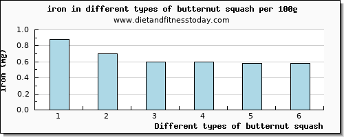 butternut squash iron per 100g